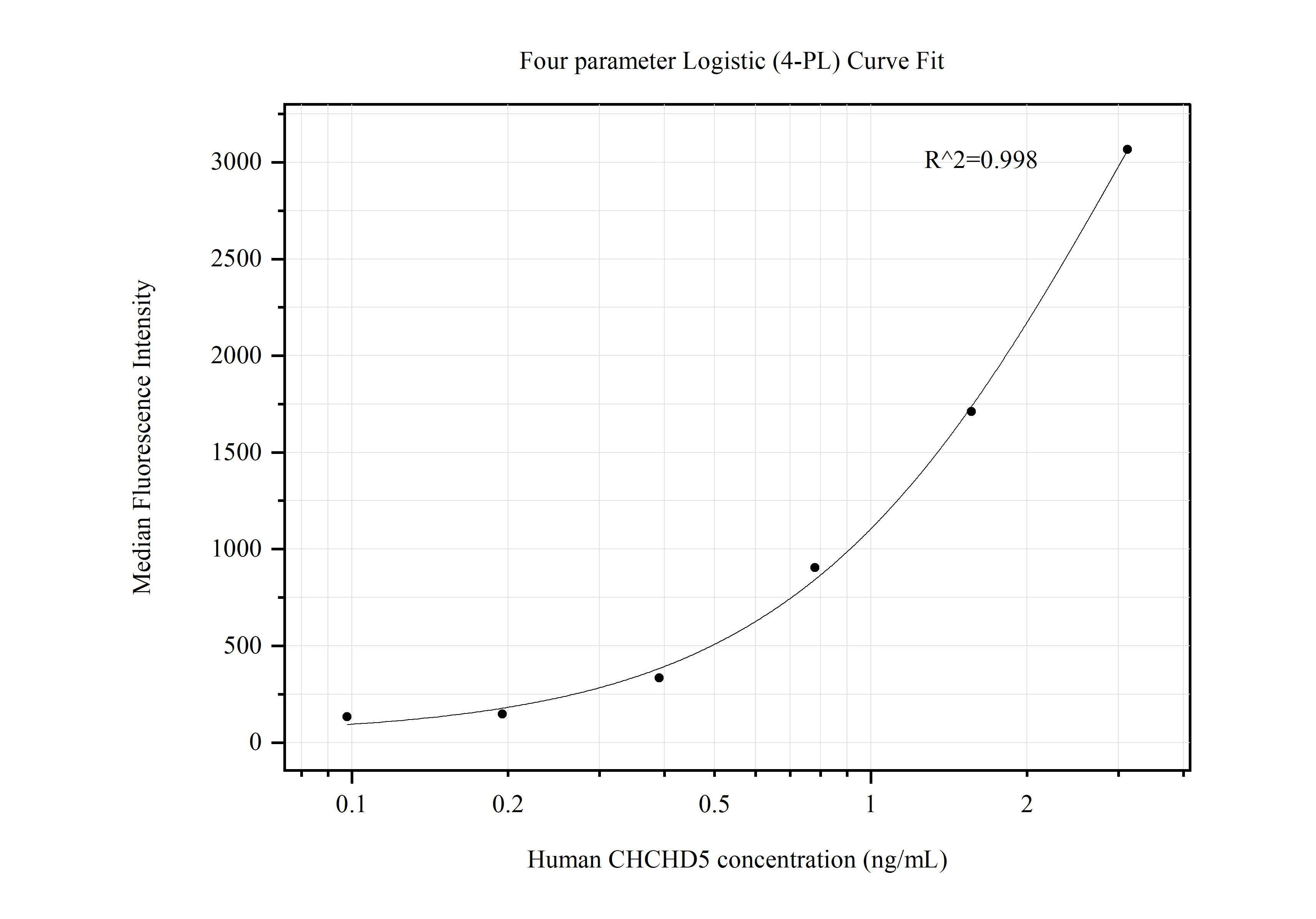 Cytometric bead array standard curve of MP50619-2, CHCHD5 Monoclonal Matched Antibody Pair, PBS Only. Capture antibody: 66584-2-PBS. Detection antibody: 66584-4-PBS. Standard:Ag22534. Range: 0.098-3.125 ng/mL.  